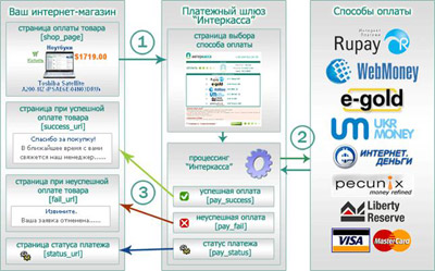 INTERKASSA - прием платежей интернет-магазинам (онлайн)