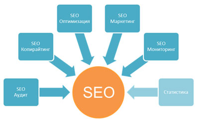 Seo-оптимизация сайта: ориентация на запросы пользователей