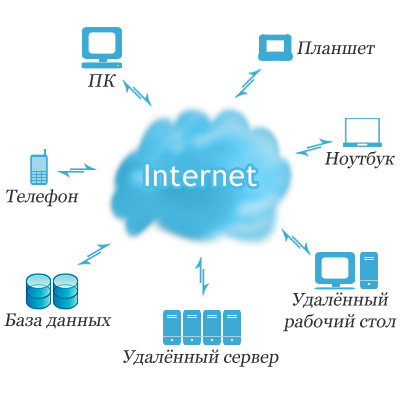 Веб-приложения в облаках