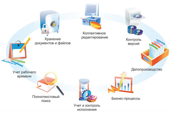 Система электронного документооборота